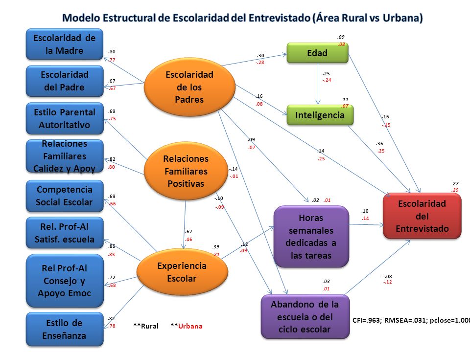 Modelo Estructural de Escolaridad del Entrevistado (Área Rural vs Urbana)