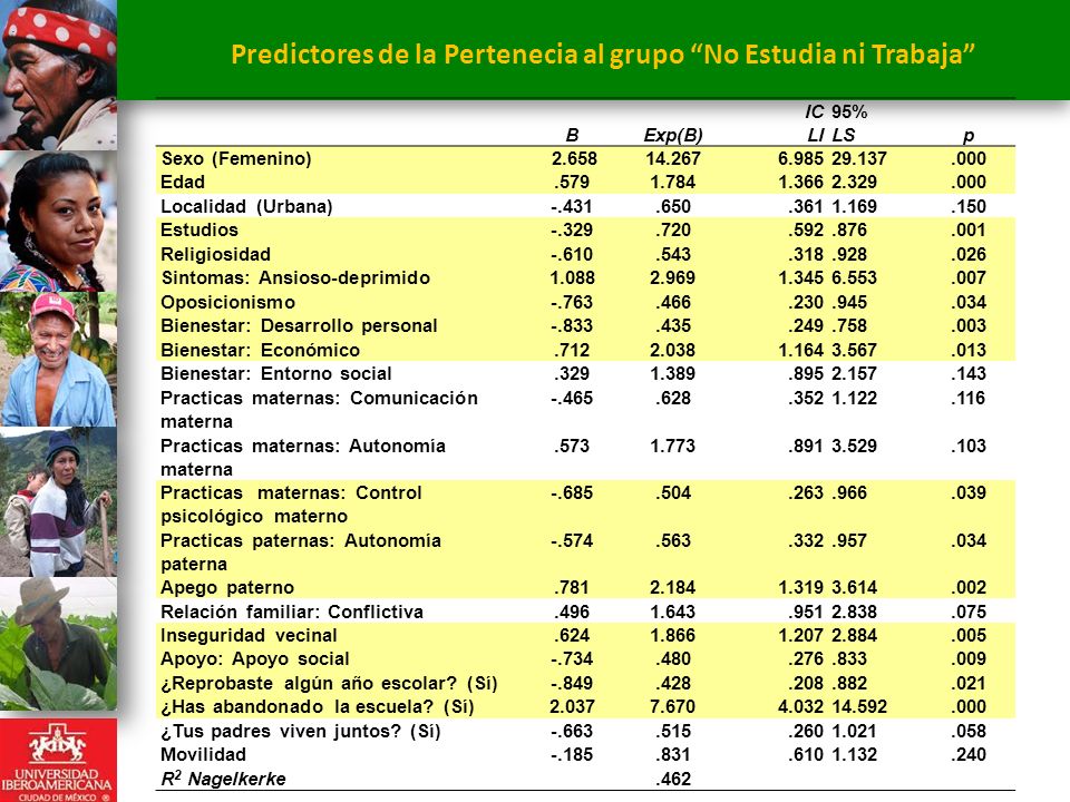 Predictores de la Pertenecia al grupo No Estudia ni Trabaja