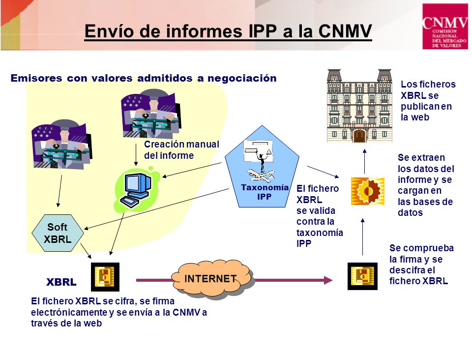 Envío de informes IPP a la CNMV