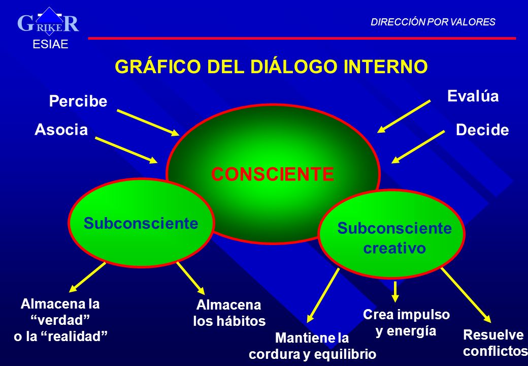 G GRÁFICO DEL DIÁLOGO INTERNO CONSCIENTE Evalúa Percibe Asocia Decide