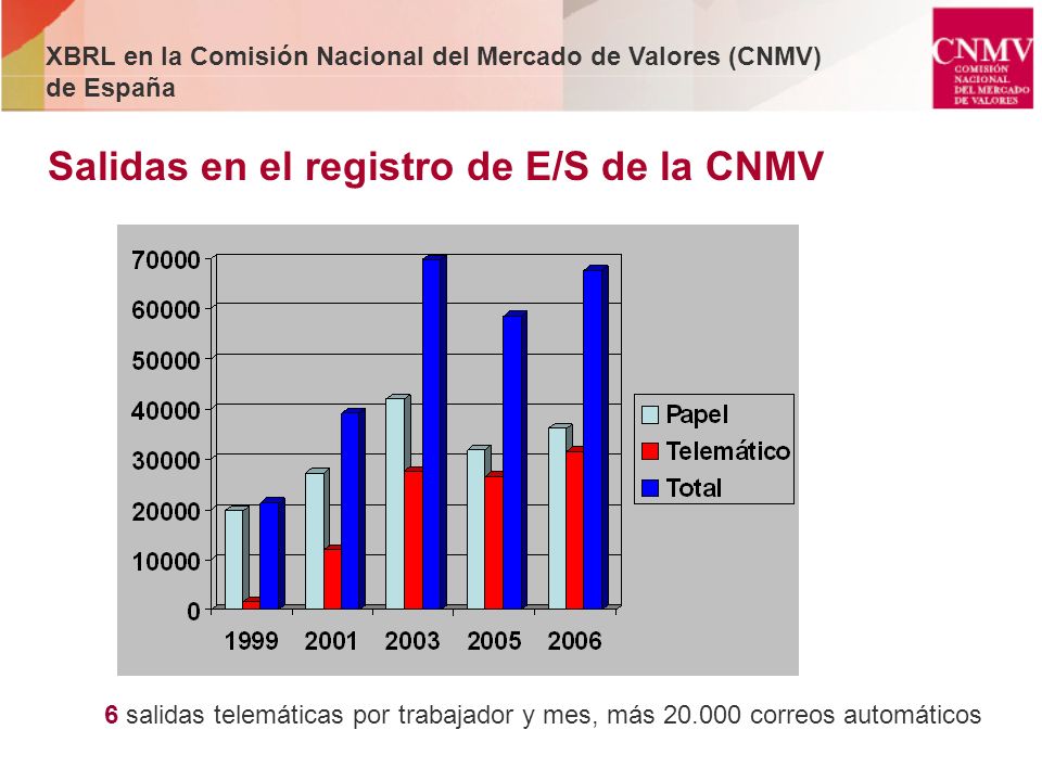 Salidas en el registro de E/S de la CNMV