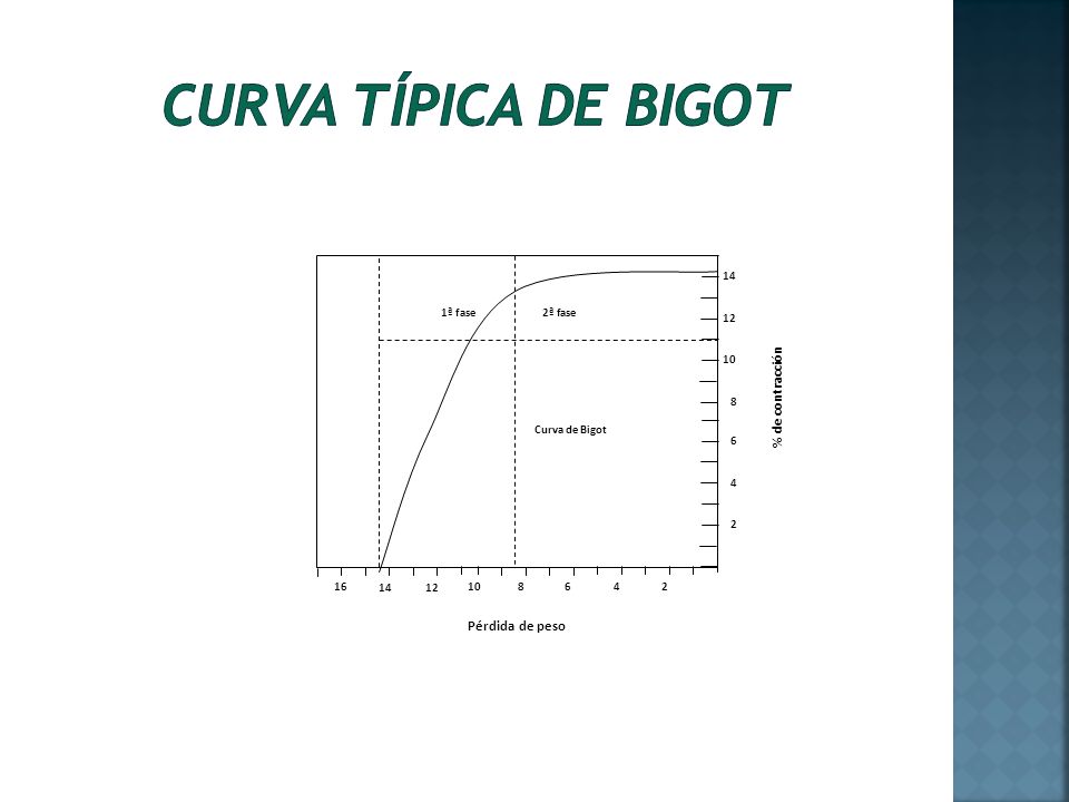 Curva típica de bigot % de contracción Pérdida de peso