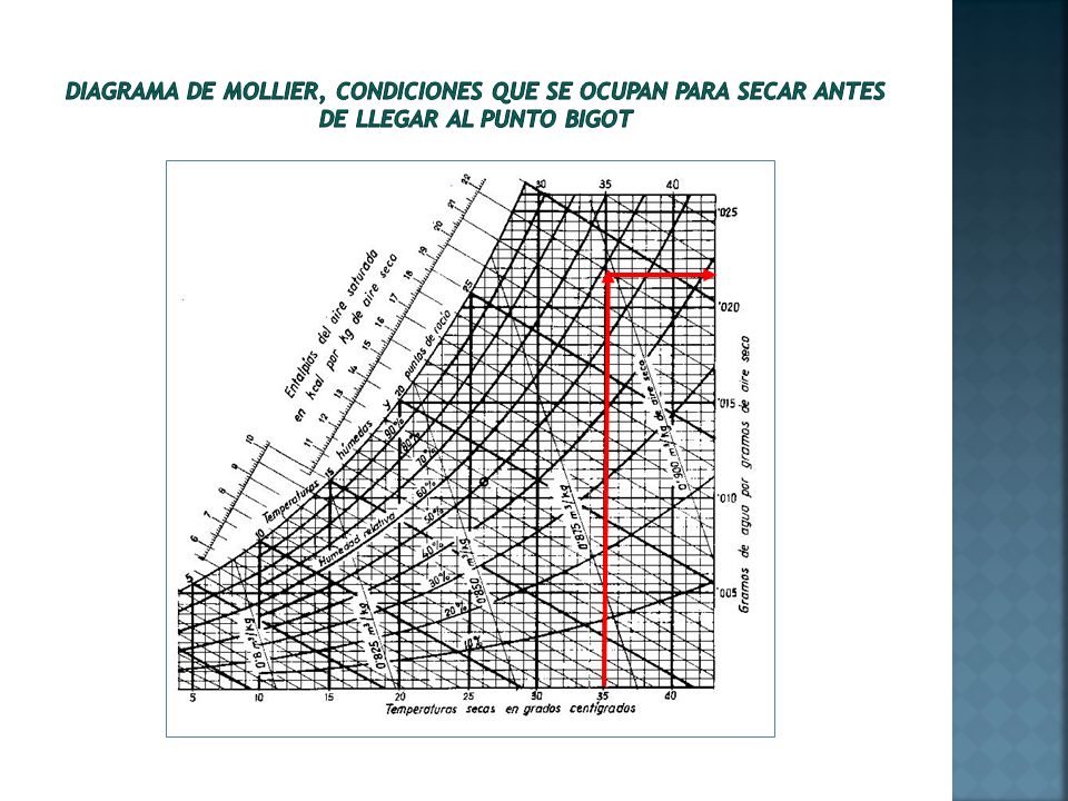 Diagrama de Mollier, condiciones que se ocupan para secar antes de llegar al punto Bigot