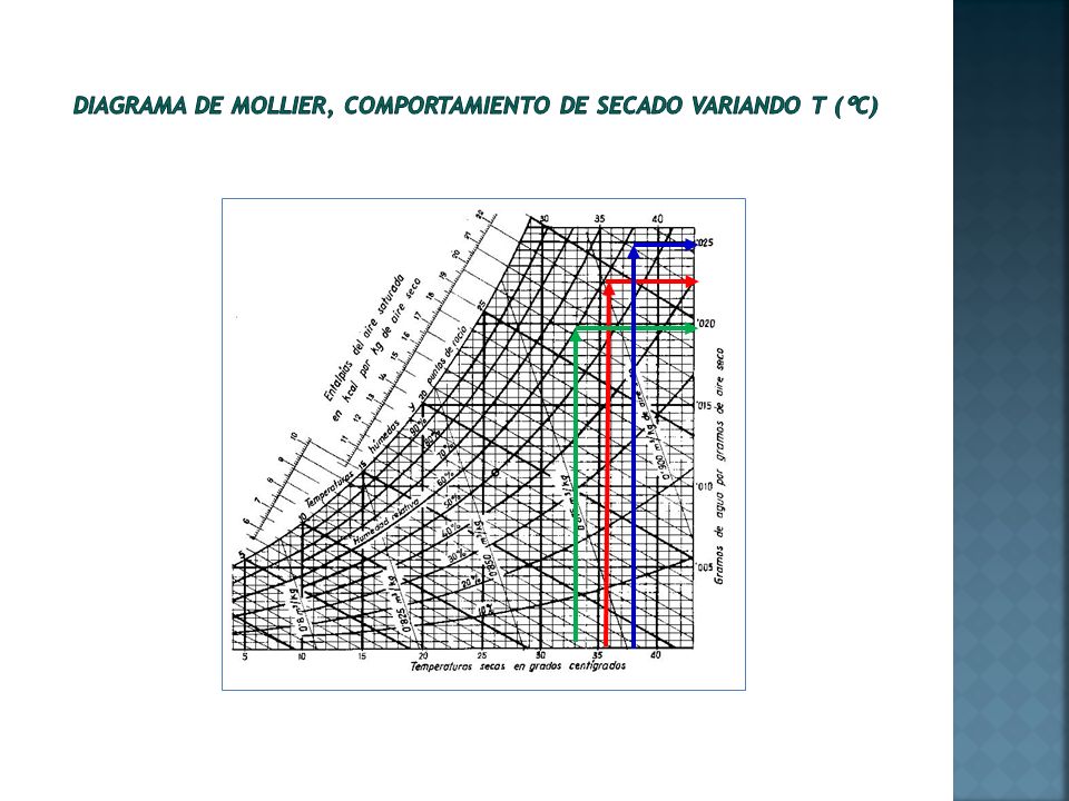 Diagrama de Mollier, comportamiento de secado variando T (°C)