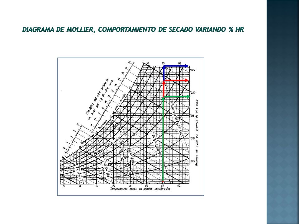 Diagrama de Mollier, comportamiento de secado variando % HR