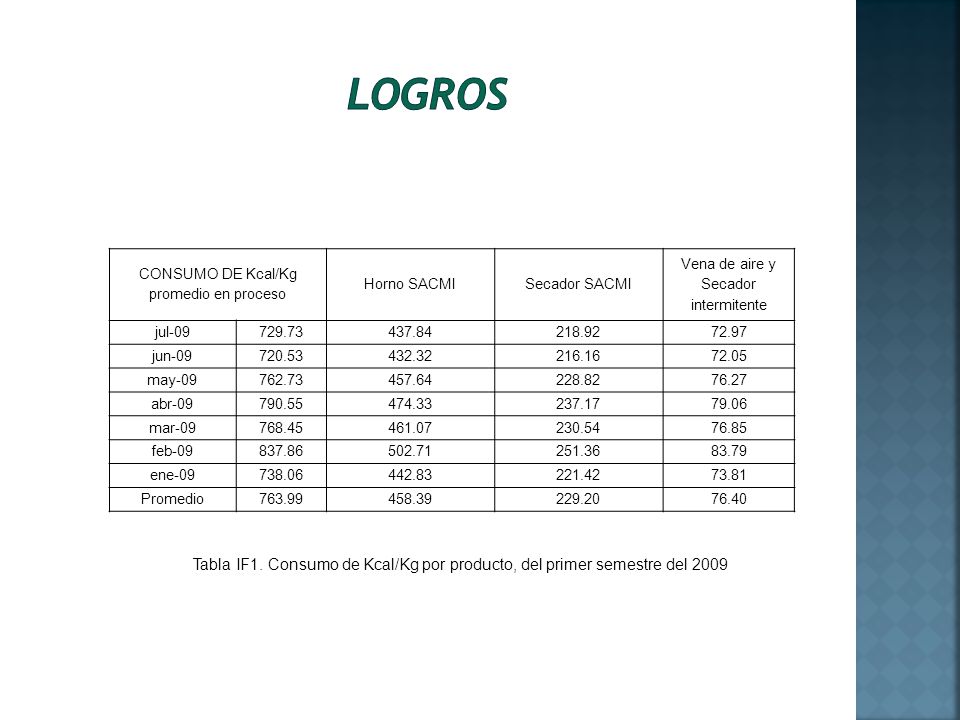Logros CONSUMO DE Kcal/Kg promedio en proceso. Horno SACMI. Secador SACMI. Vena de aire y Secador intermitente.