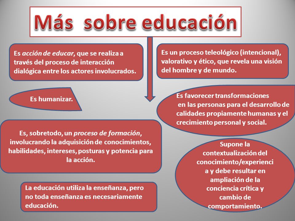 Más sobre educación Es acción de educar, que se realiza a través del proceso de interacción dialógica entre los actores involucrados.