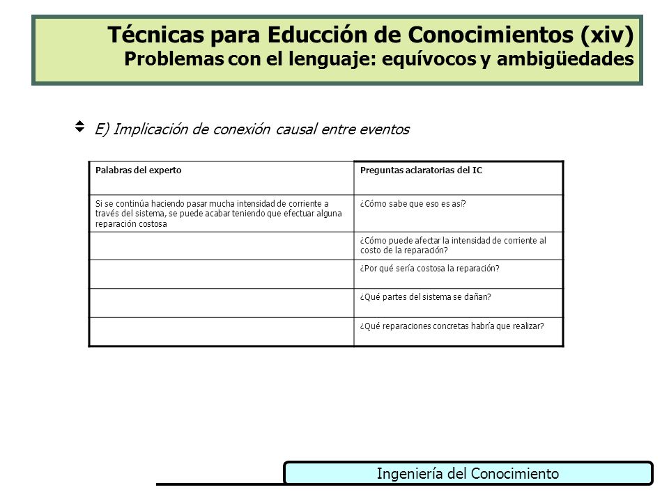 Técnicas para Educción de Conocimientos (xiv) Problemas con el lenguaje: equívocos y ambigüedades