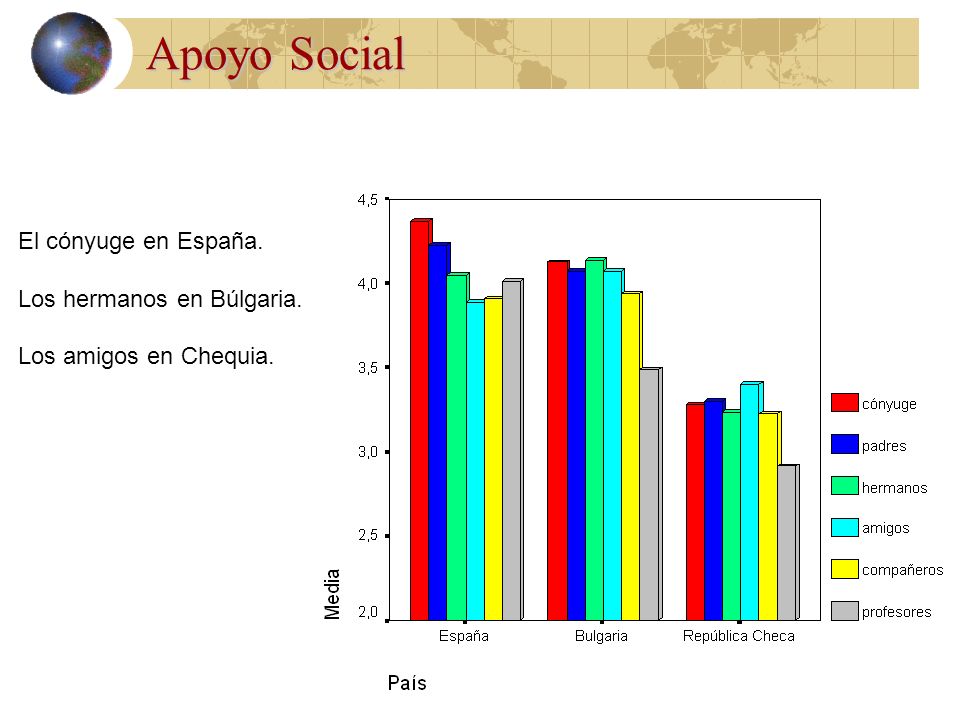 Apoyo Social El cónyuge en España. Los hermanos en Búlgaria.