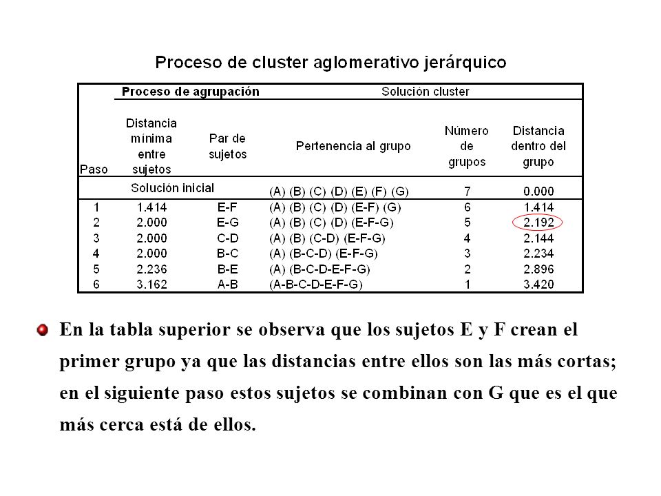 En la tabla superior se observa que los sujetos E y F crean el primer grupo ya que las distancias entre ellos son las más cortas; en el siguiente paso estos sujetos se combinan con G que es el que más cerca está de ellos.
