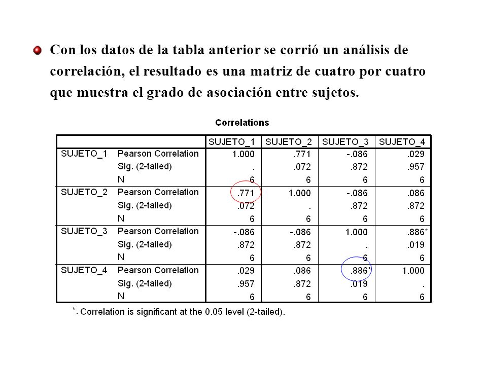 Con los datos de la tabla anterior se corrió un análisis de correlación, el resultado es una matriz de cuatro por cuatro que muestra el grado de asociación entre sujetos.