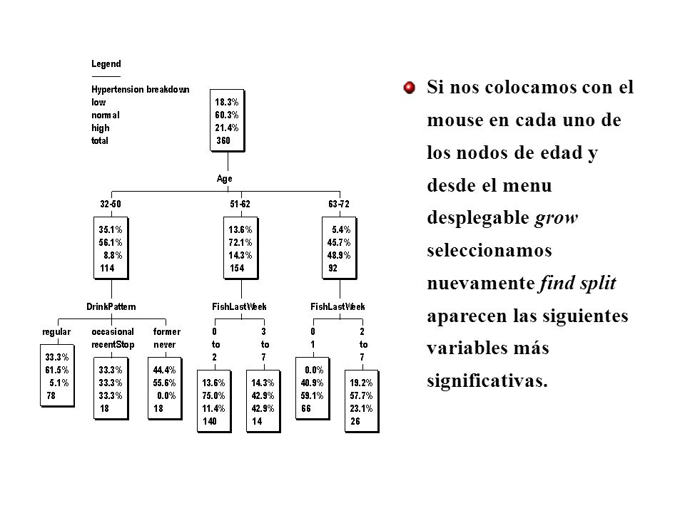Si nos colocamos con el mouse en cada uno de los nodos de edad y desde el menu desplegable grow seleccionamos nuevamente find split aparecen las siguientes variables más significativas.