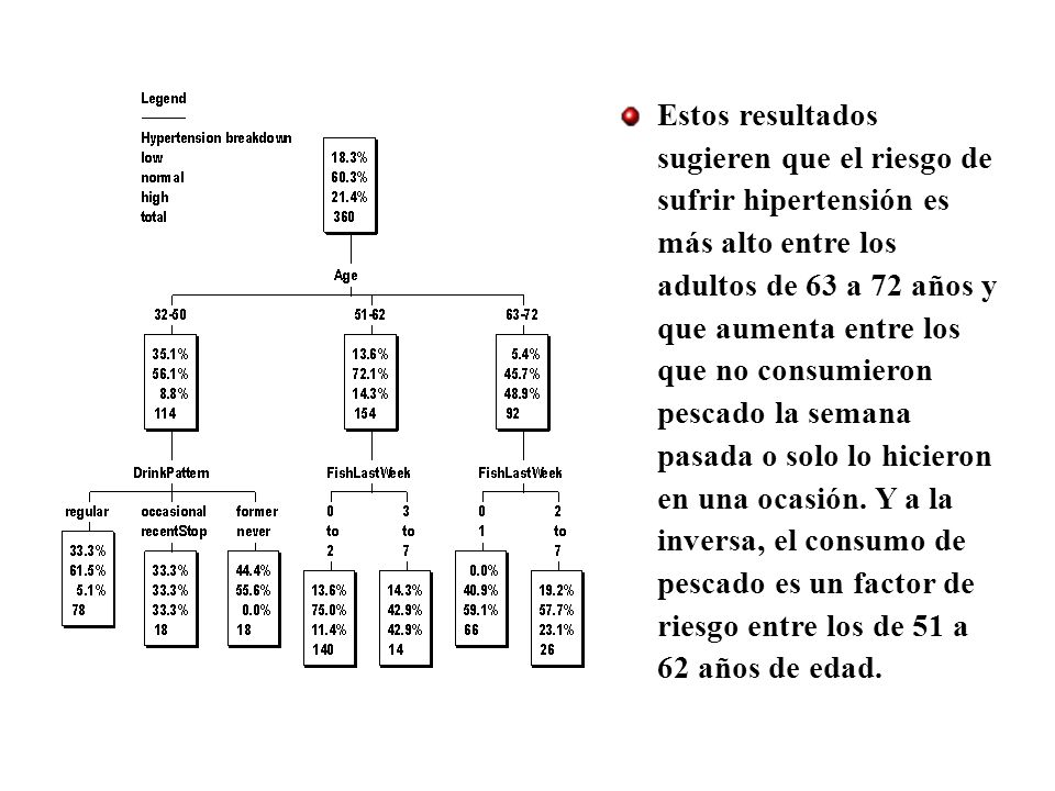 Estos resultados sugieren que el riesgo de sufrir hipertensión es más alto entre los adultos de 63 a 72 años y que aumenta entre los que no consumieron pescado la semana pasada o solo lo hicieron en una ocasión.