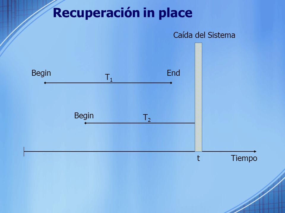 Recuperación in place Caída del Sistema Begin End T1 Begin T2 t Tiempo