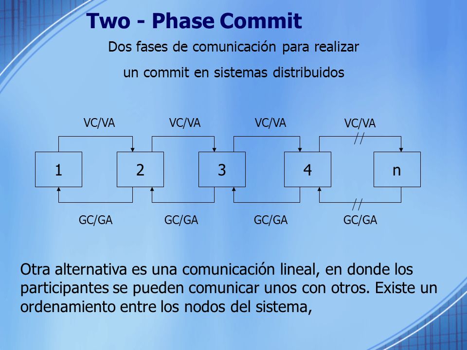 Two - Phase Commit Dos fases de comunicación para realizar. un commit en sistemas distribuidos. VC/VA.