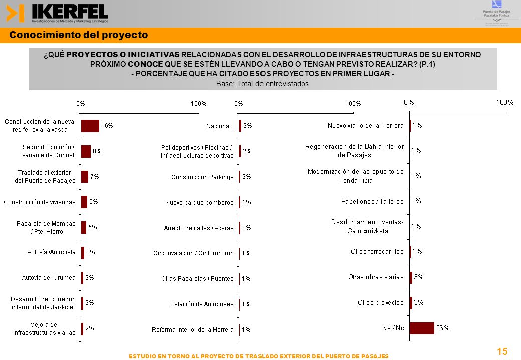 - PORCENTAJE QUE HA CITADO ESOS PROYECTOS EN PRIMER LUGAR -