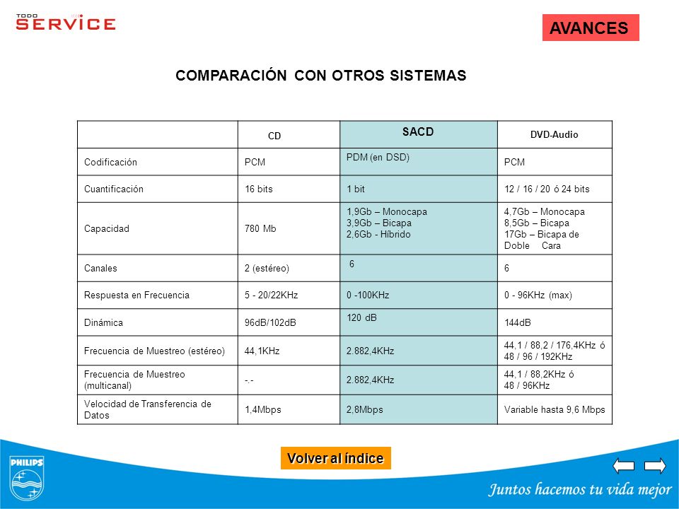 AVANCES COMPARACIÓN CON OTROS SISTEMAS Volver al índice SACD CD