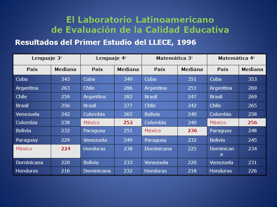El Laboratorio Latinoamericano de Evaluación de la Calidad Educativa