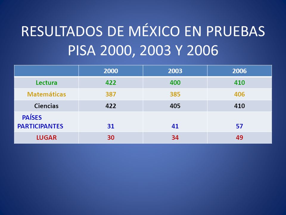 RESULTADOS DE MÉXICO EN PRUEBAS PISA 2000, 2003 Y 2006