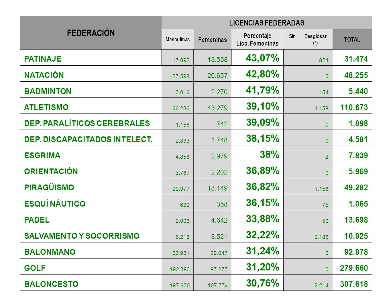 FEDERACIÓN LICENCIAS FEDERADAS. Masculinas. Femeninas. Porcentaje. Licc. Femeninas. Sin Desglosar (*)