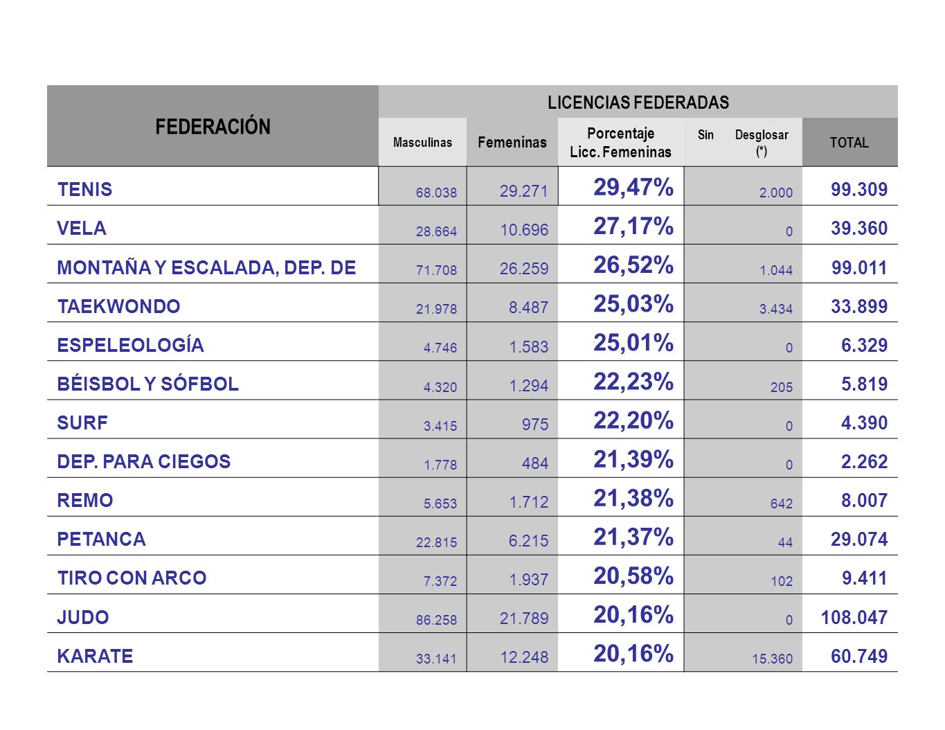FEDERACIÓN LICENCIAS FEDERADAS. Masculinas. Femeninas. Porcentaje. Licc. Femeninas. Sin Desglosar (*)
