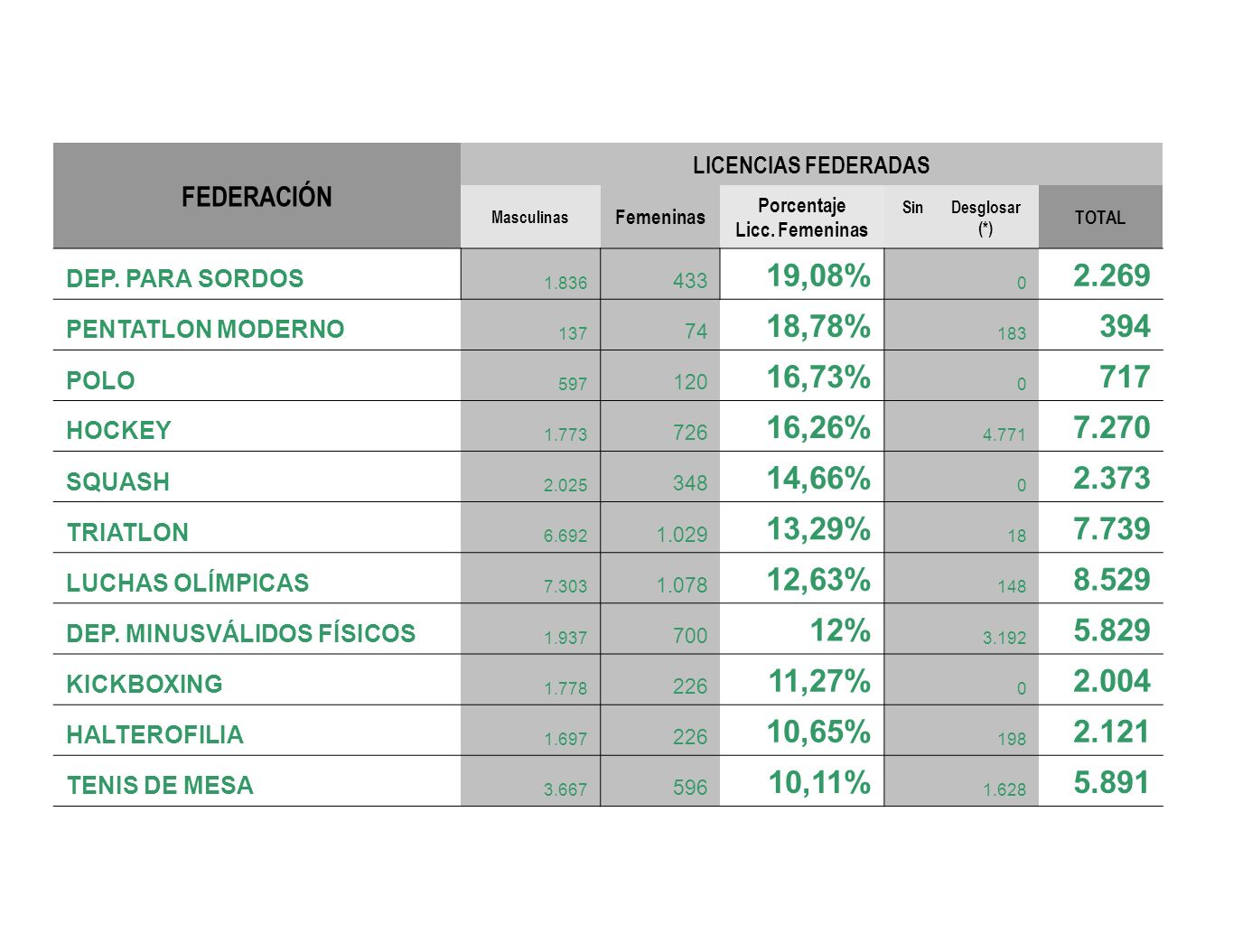 FEDERACIÓN LICENCIAS FEDERADAS. Masculinas. Femeninas. Porcentaje. Licc. Femeninas. Sin Desglosar (*)