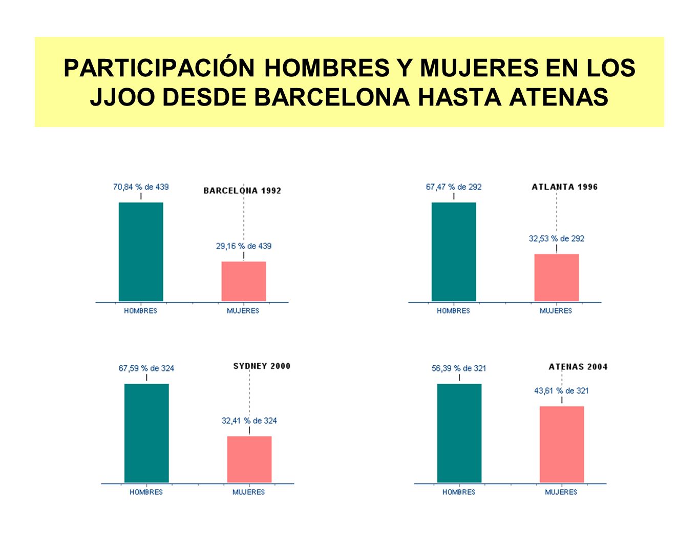 PARTICIPACIÓN HOMBRES Y MUJERES EN LOS JJOO DESDE BARCELONA HASTA ATENAS