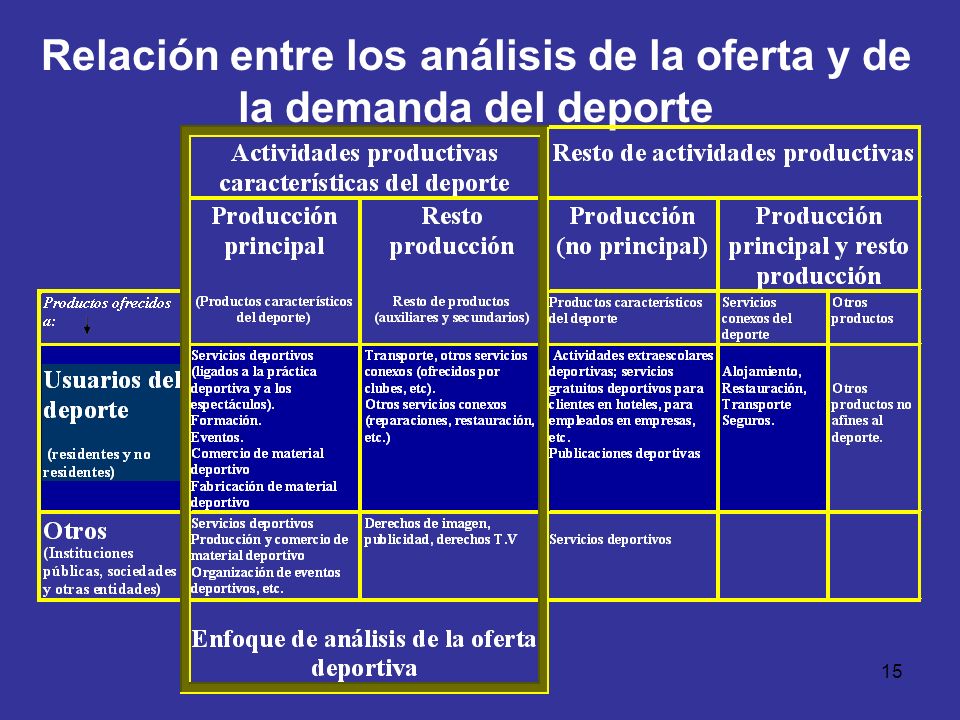 Relación entre los análisis de la oferta y de la demanda del deporte