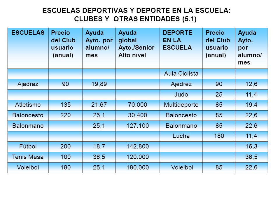 ESCUELAS DEPORTIVAS Y DEPORTE EN LA ESCUELA: CLUBES Y OTRAS ENTIDADES (5.1)