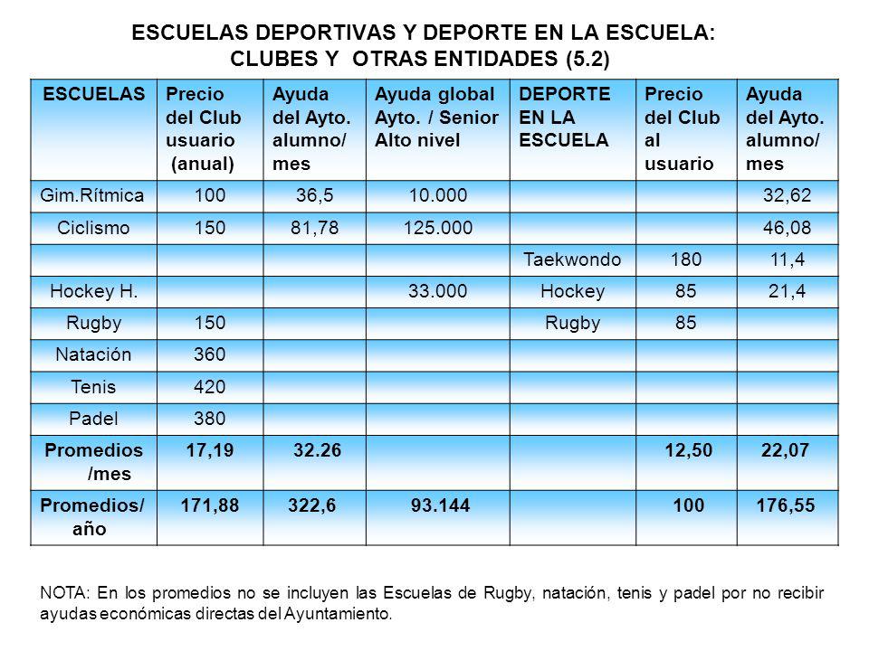ESCUELAS DEPORTIVAS Y DEPORTE EN LA ESCUELA: CLUBES Y OTRAS ENTIDADES (5.2)