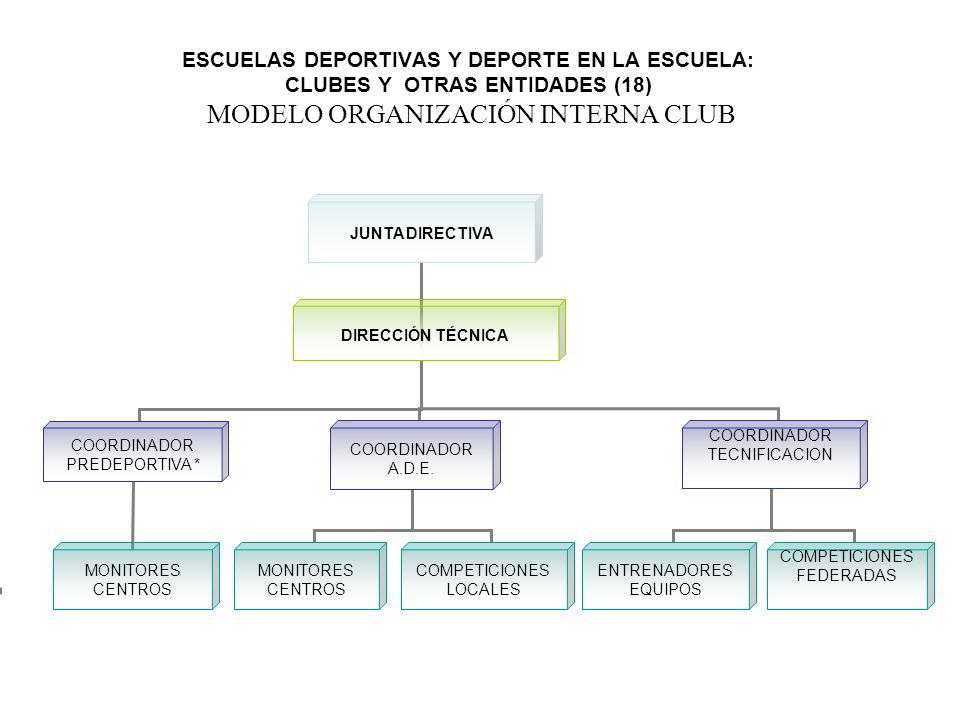 ESCUELAS DEPORTIVAS Y DEPORTE EN LA ESCUELA: CLUBES Y OTRAS ENTIDADES (18) MODELO ORGANIZACIÓN INTERNA CLUB