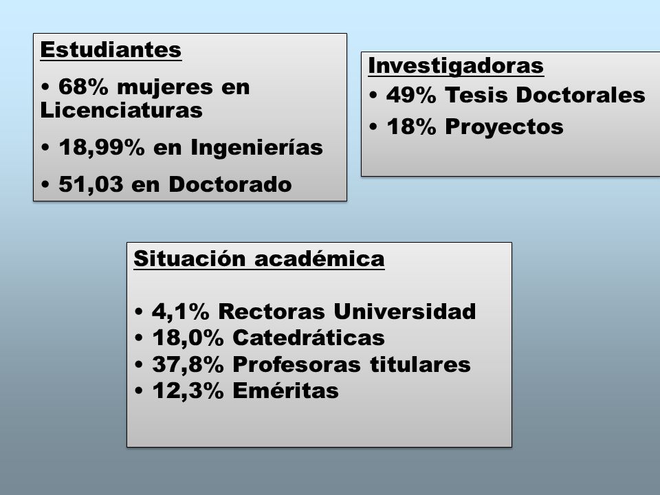 Estudiantes 68% mujeres en Licenciaturas. 18,99% en Ingenierías. 51,03 en Doctorado. Investigadoras.