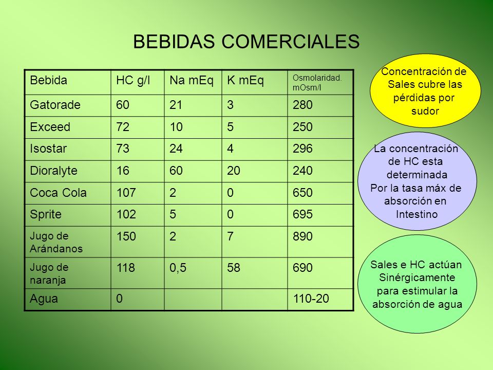 BEBIDAS COMERCIALES Bebida HC g/l Na mEq K mEq Gatorade