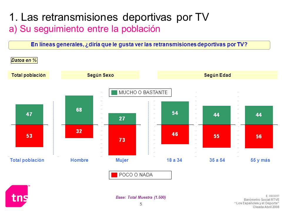 1. Las retransmisiones deportivas por TV a) Su seguimiento entre la población
