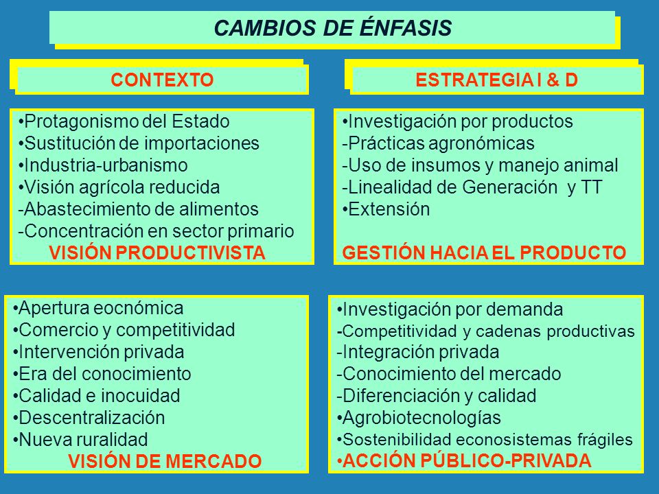 CAMBIOS DE ÉNFASIS CONTEXTO ESTRATEGIA I & D Protagonismo del Estado