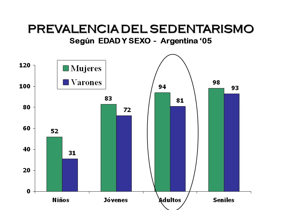 PREVALENCIA DEL SEDENTARISMO Según EDAD Y SEXO - Argentina ‘05