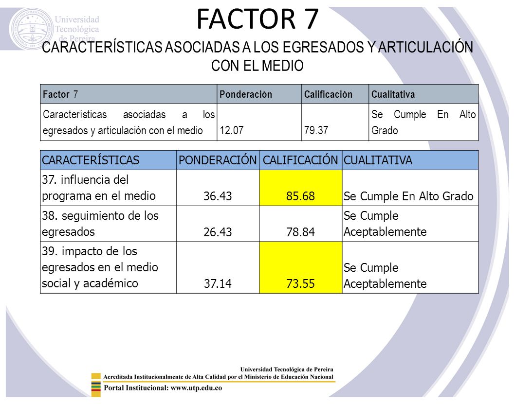 FACTOR 7 CARACTERÍSTICAS ASOCIADAS A LOS EGRESADOS Y ARTICULACIÓN CON EL MEDIO