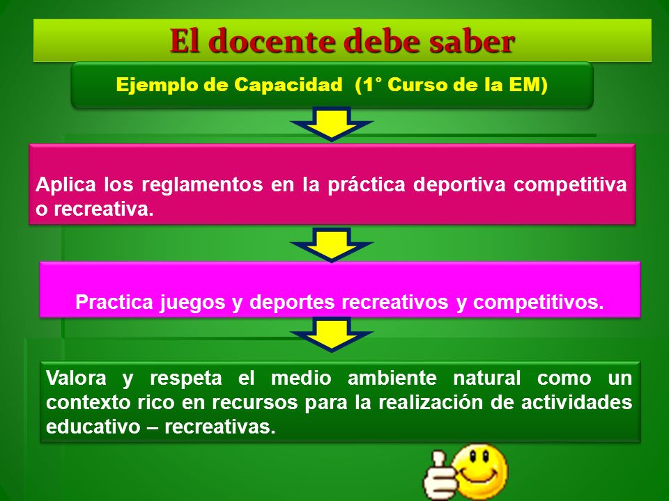 El docente debe saber Ejemplo de Capacidad (1° Curso de la EM) Aplica los reglamentos en la práctica deportiva competitiva o recreativa.