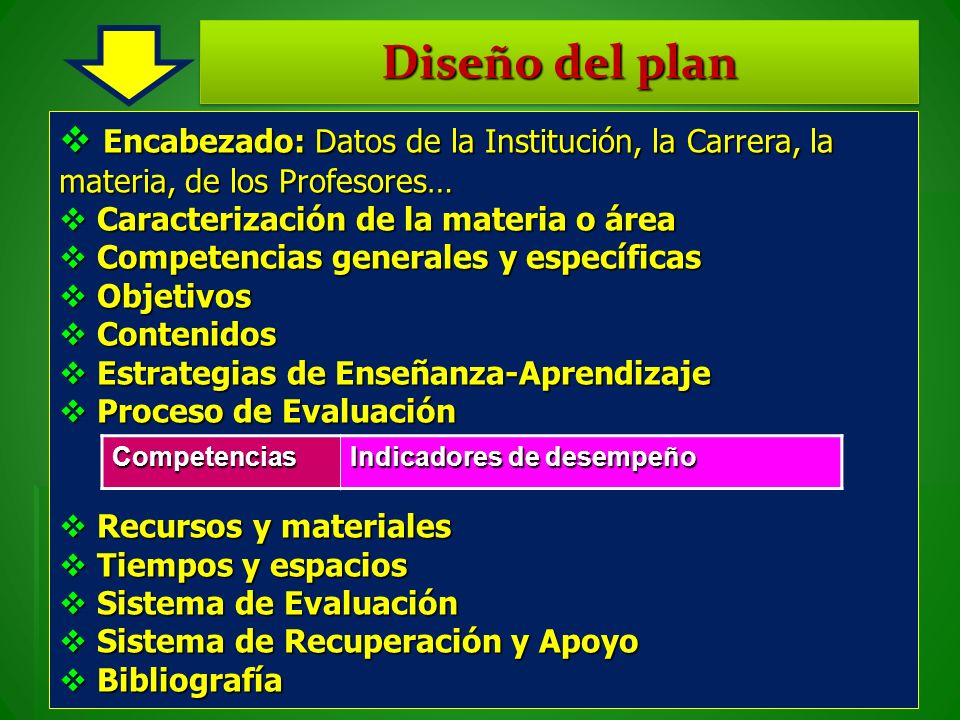 Diseño del plan Encabezado: Datos de la Institución, la Carrera, la materia, de los Profesores… Caracterización de la materia o área.