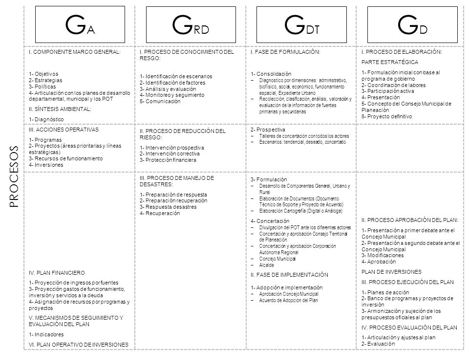 GA GRD GDT GD PROCESOS I. FASE DE FORMULACIÓN: 1- Consolidación