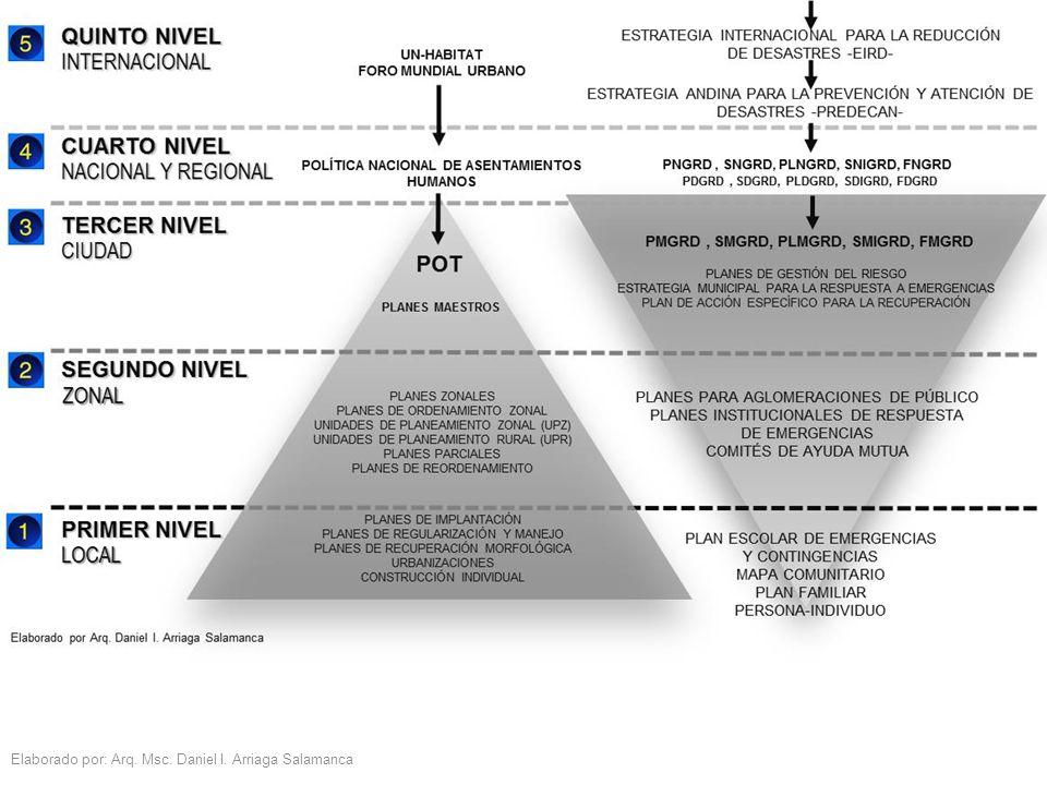 Elaborado por: Arq. Msc. Daniel I. Arriaga Salamanca