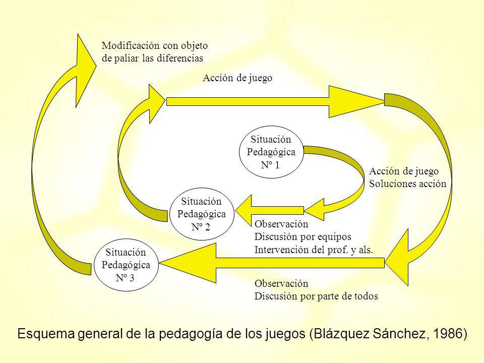 Esquema general de la pedagogía de los juegos (Blázquez Sánchez, 1986)
