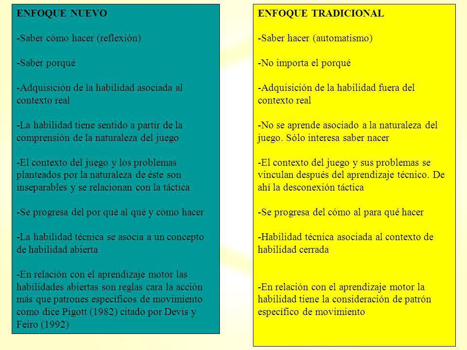 ENFOQUE NUEVO Saber cómo hacer (reflexión) Saber porqué. Adquisición de la habilidad asociada al contexto real.