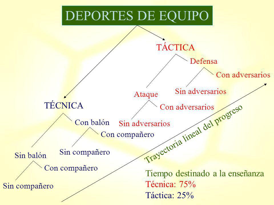 DEPORTES DE EQUIPO TÁCTICA TÉCNICA Trayectoria lineal del progreso