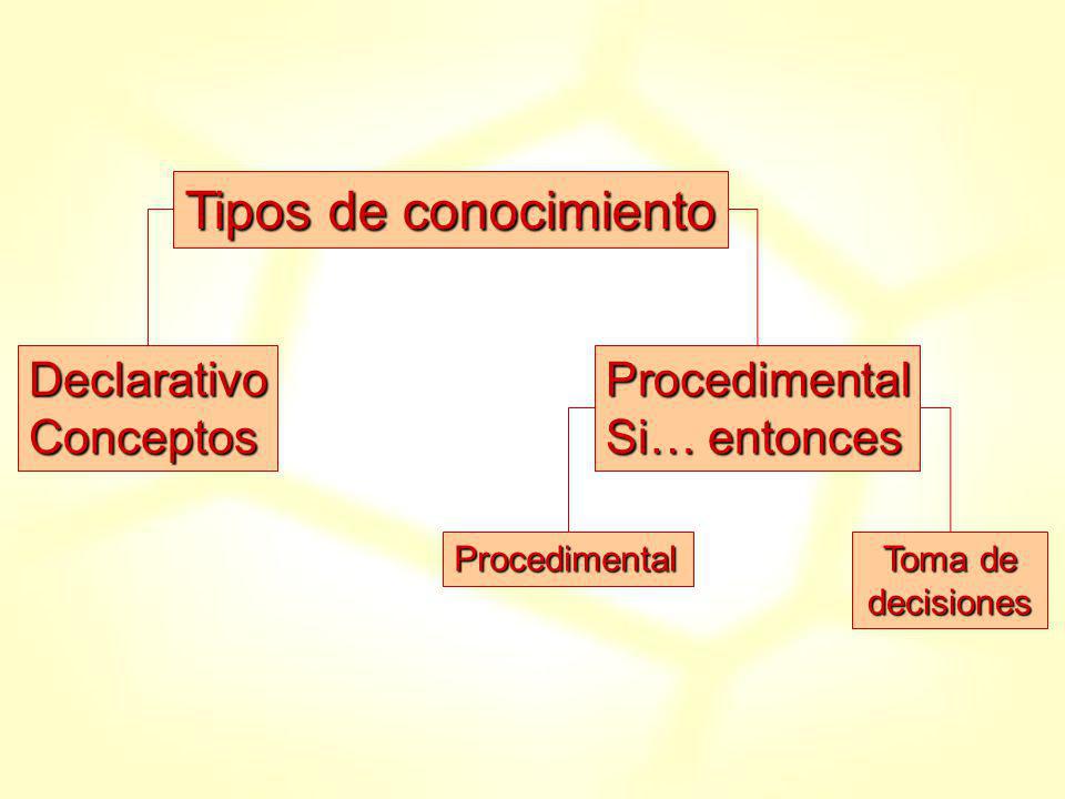 Tipos de conocimiento Declarativo Conceptos Procedimental Si… entonces