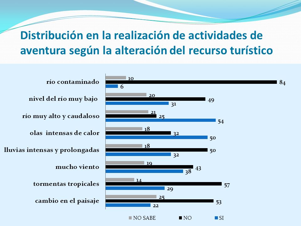 Distribución en la realización de actividades de aventura según la alteración del recurso turístico