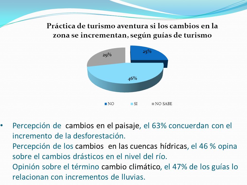 Percepción de cambios en el paisaje, el 63% concuerdan con el incremento de la desforestación.