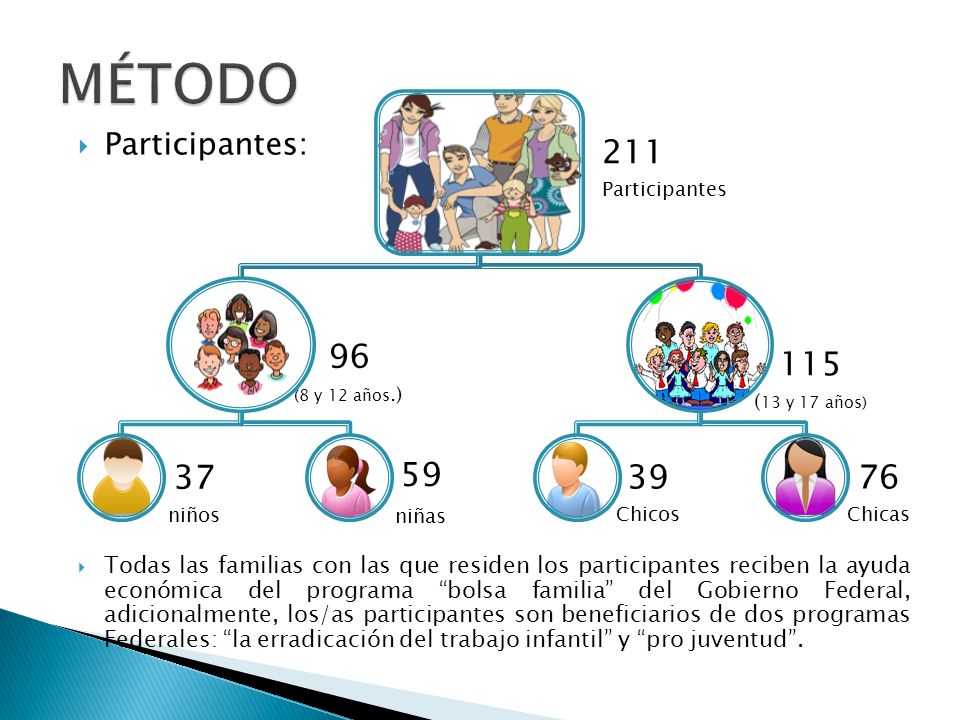 MÉTODO 211 Participantes 96 (8 y 12 años.) 37 niños 59 niñas