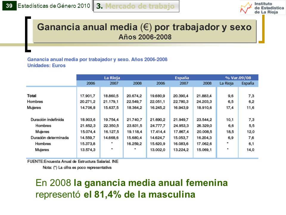 Ganancia anual media (€) por trabajador y sexo