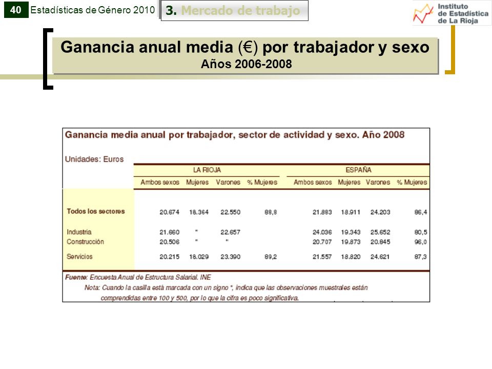 Ganancia anual media (€) por trabajador y sexo Años